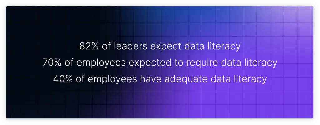 82% of leaders expect data literacy 70% of employees expected to require data literacy 40% of employees have adequate data literacy