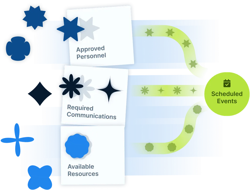 Illustration demonstrating approved personnel, required communications, and available resources filtering through a course template for events.