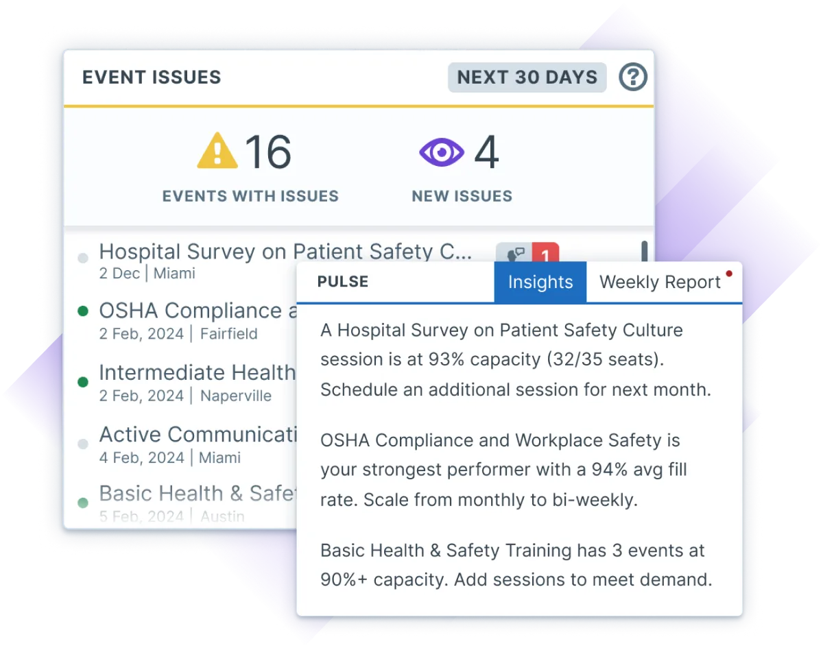 UI elements revealing the following insights to a user: A Hospital Survey on Patient Safety Culture session is at 93% capacity (32/35 seats). Schedule an additional session for next month. OSHA Compliance and Workplace Safety is your strongest performer with a 94% avg fill rate. Scale from monthly to bi-weekly. Basic Health & Safety Training has 3 events at 90%+ capacity. Add sessions to meet demand.