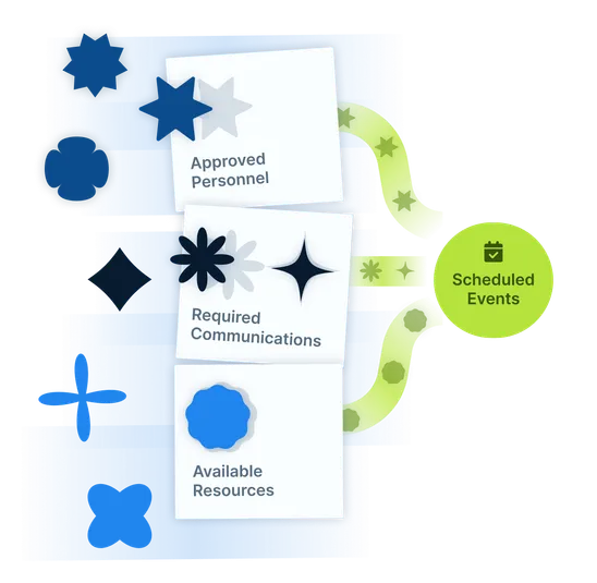 Illustration demonstrating approved personnel, required communications, and available resources filtering through a course template for events.