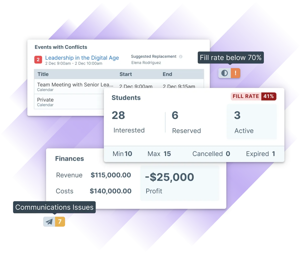 Illustration of the Administrate dashboard features like instructor replacement suggestions, fill rate indicators, new profit, and communications issues.