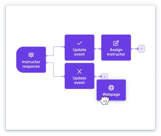 Workflow example of handling an instructor response and what can happen afterwards.