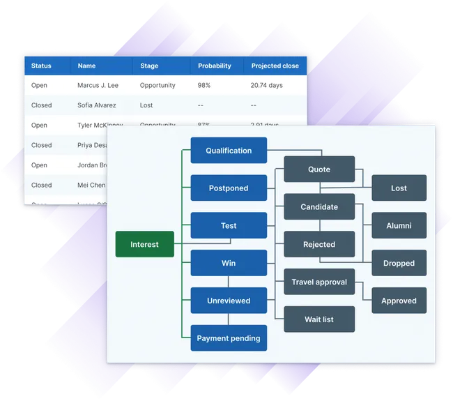 A graphic detailing how a learner record contained inside of Administrate CRM can enter different workflows based on role, region, and other metadata.
