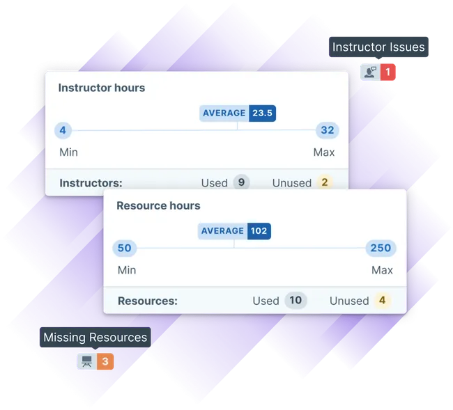 Image depicting instructor hours and resource hours metrics, including averages, minimums, and maximums, as well as indicators for missing resources and instructor issues.