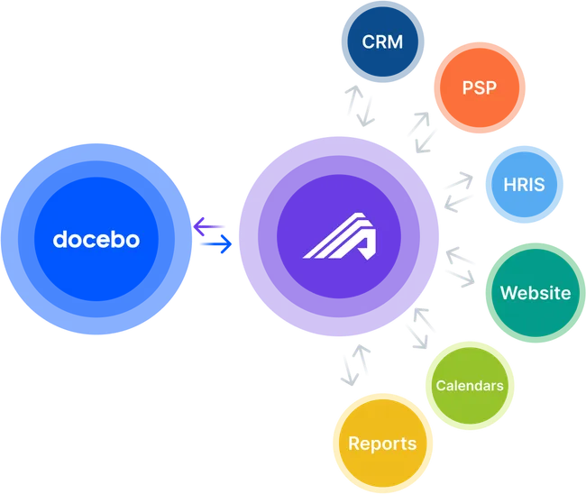 A central TMS integrates with key systems—CRM, HRIS, Docebo, training websites, calendars, financial tools, and reporting—creating a unified hub for managing enterprise training operations. This diagram from Administrate shows the TMS as the operational core, connecting and syncing data across all training-related platforms.