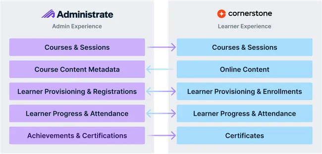 Chart showing how Administrate connects to Cornerstone with unidirectional and bidirectional syncing.