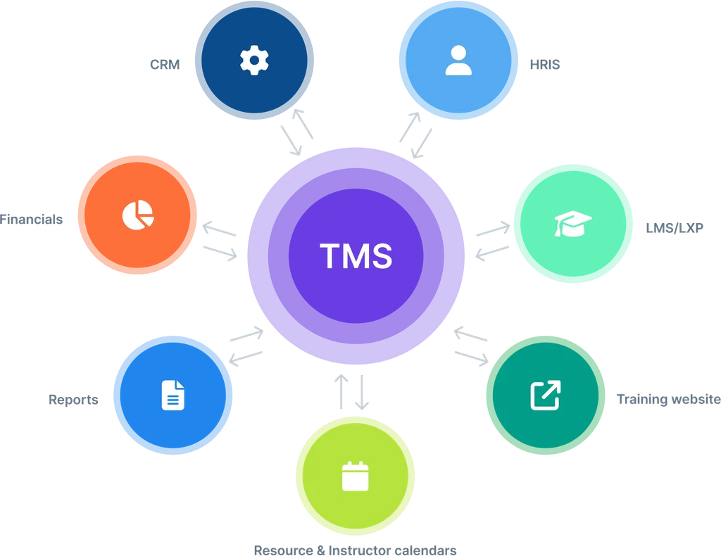 A central TMS integrates with key systems—CRM, HRIS, LMS/LXP, training websites, calendars, financial tools, and reporting—creating a unified hub for managing enterprise training operations. This diagram from Administrate shows the TMS as the operational core, connecting and syncing data across all training-related platforms.