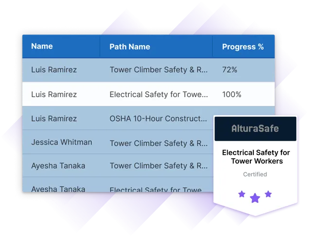 Image depicting a table of training progress for individuals in various courses, with one row highlighted that shows a learner having achieved 100% completion and the badge they would have received.