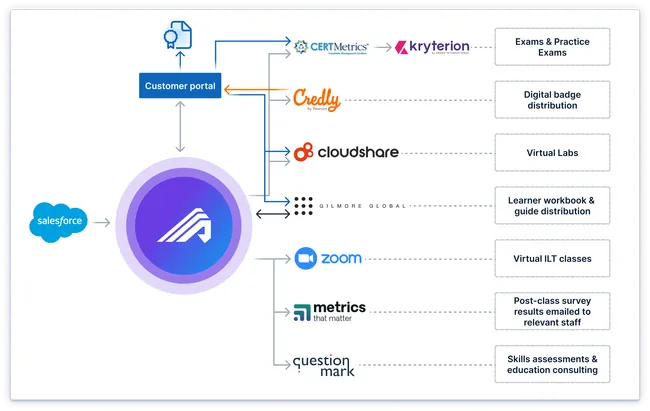 The provided image shows a flowchart illustrating the integration of various platforms and services with Administrate as the central TMS for Ping Identity's training operations, including tools like Salesforce, Credly, and Zoom to enhance training and assessment processes.