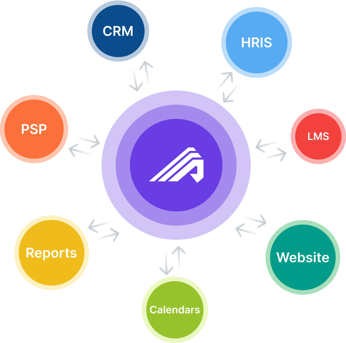 Administrate integrates with key systems—CRM, HRIS, Docebo, training websites, calendars, financial tools, and reporting—creating a unified hub for managing enterprise training operations. This diagram from Administrate shows the TMS as the operational core, connecting and syncing data across all training-related platforms.