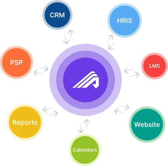 Administrate integrates with key systems—CRM, HRIS, Docebo, training websites, calendars, financial tools, and reporting—creating a unified hub for managing enterprise training operations. This diagram from Administrate shows the TMS as the operational core, connecting and syncing data across all training-related platforms.