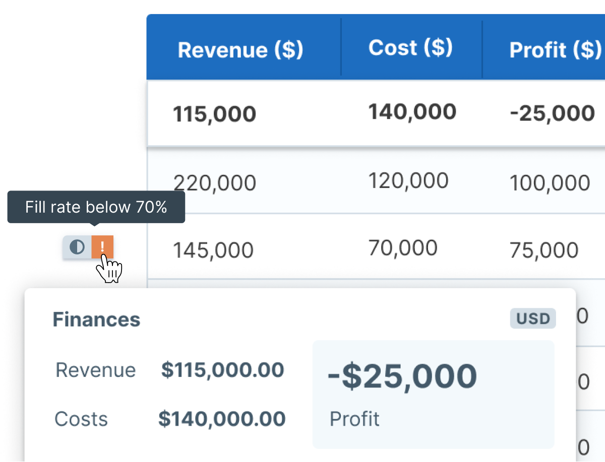 Image depicting a financial overview including revenue, costs, and profit figures, highlighting a warning for a fill rate below 70%.