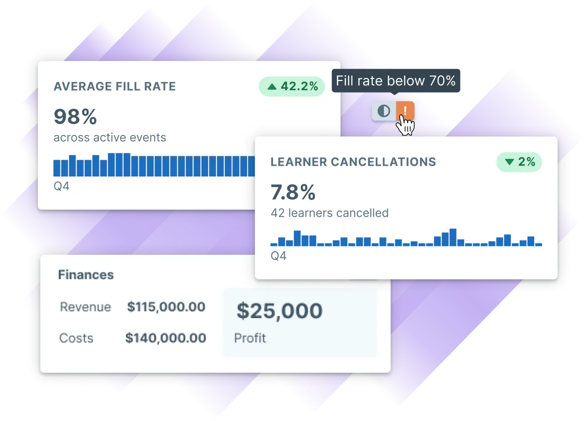 Stats for the average fill rate across a training operation team's active events over Q4, their learner cancellations, and profits.