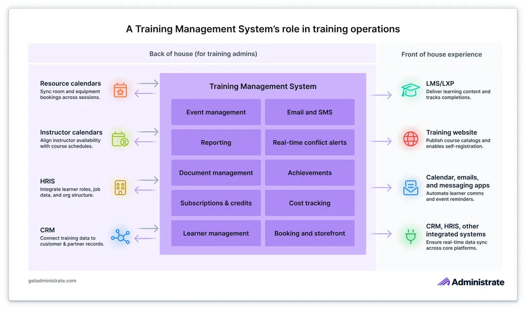 Diagram showing how Training Management Systems connects back-office systems (like CRM, HRIS, and calendars) with front-of-house experiences (like LMS platforms and training websites). It visualizes the TMS as the operational hub for managing training logistics, communications, and learner data.