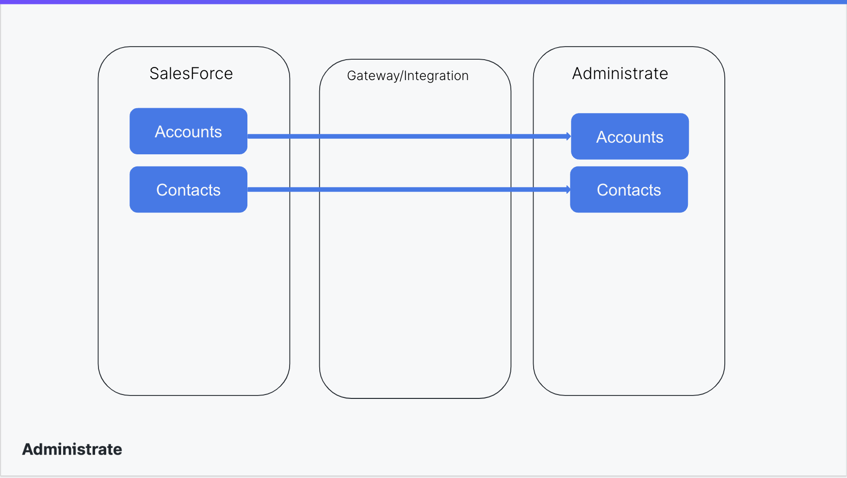 Salesforce integration overview screen
