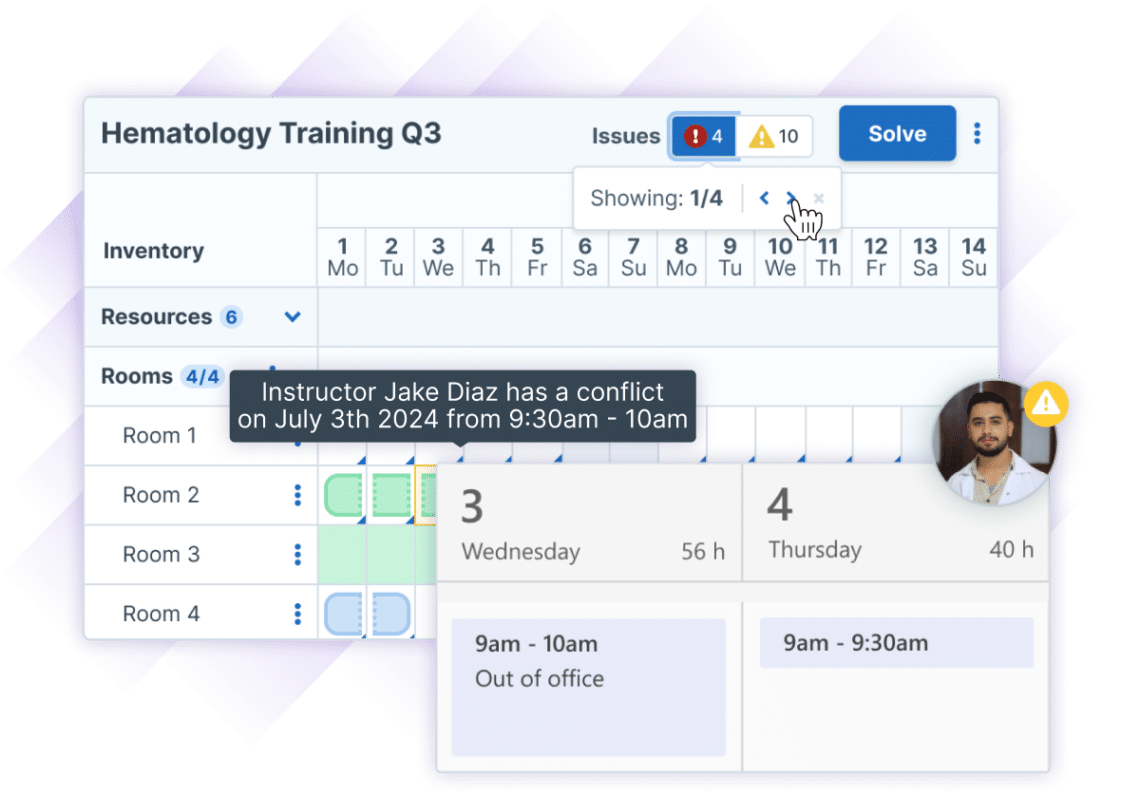 Illustration of a Hematology Training Q3 schedule in Administrate’s Scheduler. The schedule includes a list of resources and room assignments. There are 4 issues and 10 warnings, and the user’s cursor hovers over the issue navigator to click through all of the issues. The currently selected issue indicates that the instructor has a conflict.