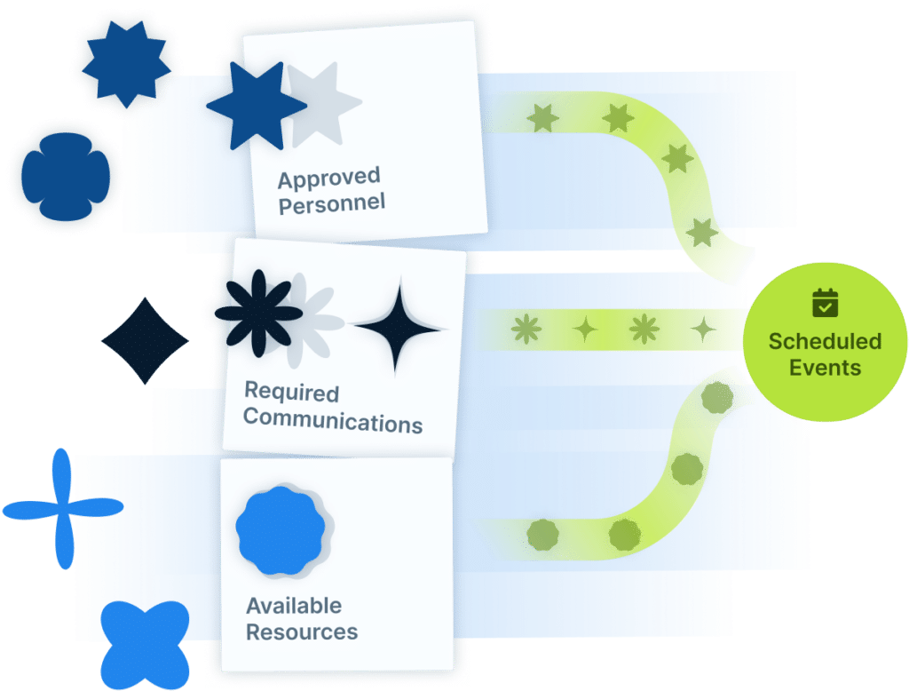 Illustration demonstrating approved personnel, required communications, and available resources filtering through a course template for events.